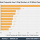 Image for article titled The Most Common Numbers in 10 Million Passwords